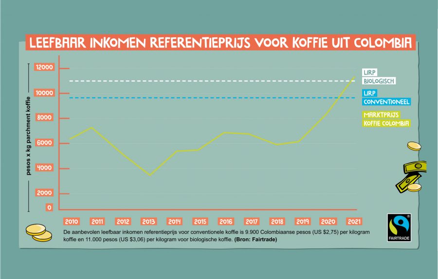 Fairtrade - LIRP ten opzichte van wereldmarktprijs in Colombia